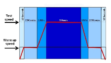 Mission Profile for Corrosion Testing