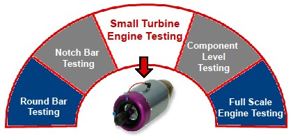 Small Gas Turbine Testing - Fits Between Specimen & Full SCale Testing